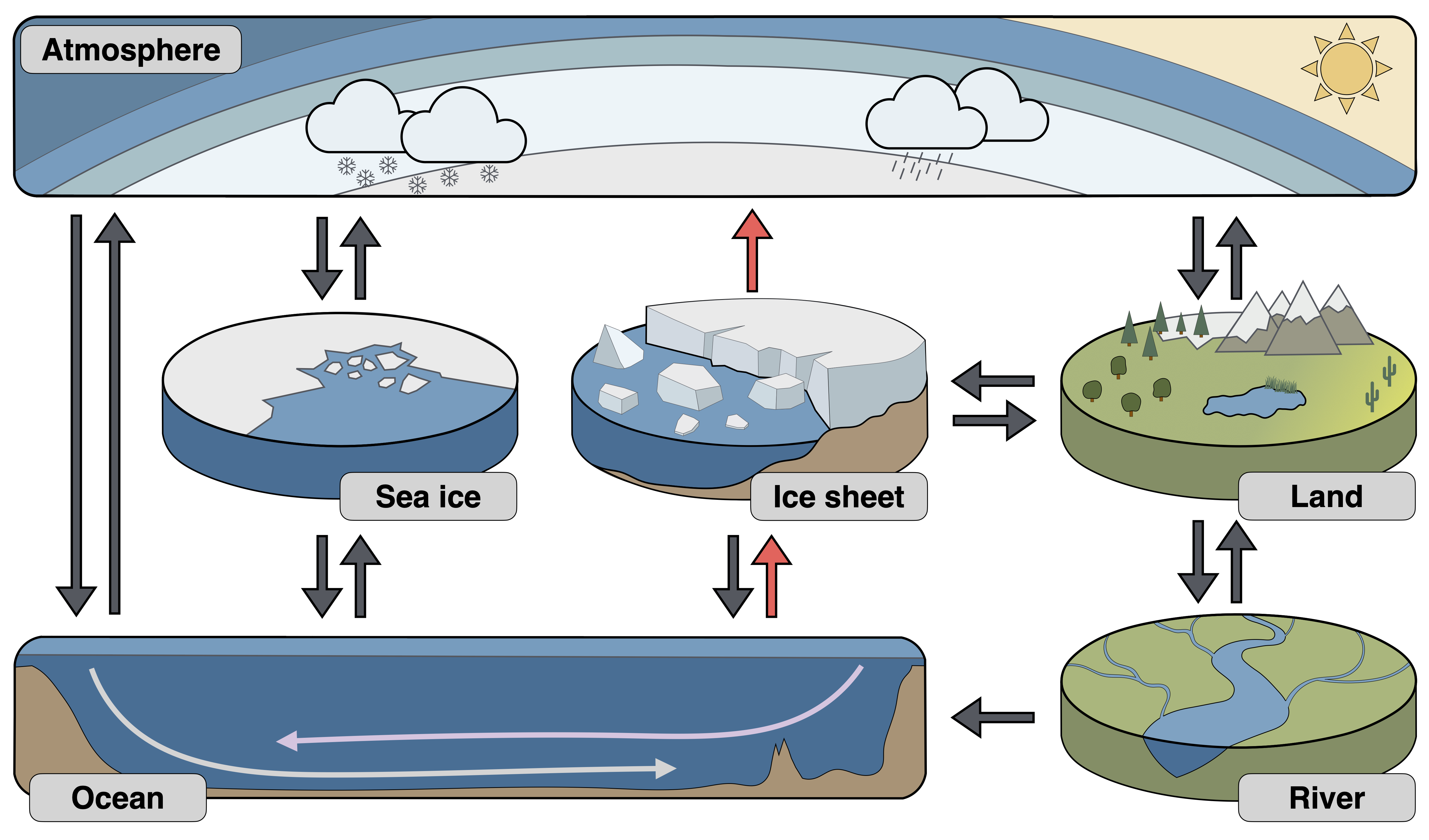 An overview of the major coupled components in modern Earth System Models=